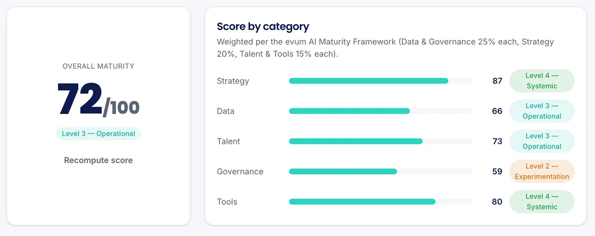 Maturity dashboard showing an overall score of 72/100 and a score breakdown by category